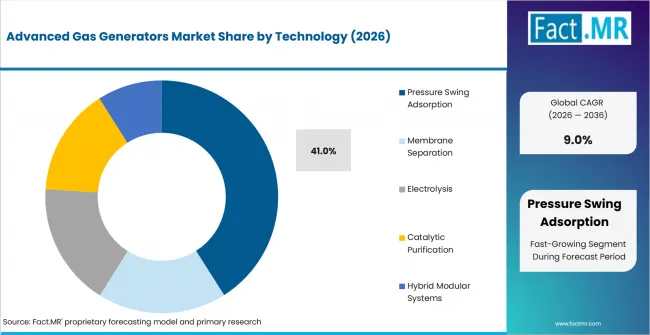 Advanced Gas Generators Market   Analysis By Technology
